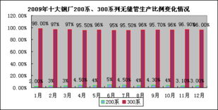 2009年度不銹鋼無縫管市場調(diào)查報告軟件開發(fā) 趨勢、挑戰(zhàn)與應(yīng)用