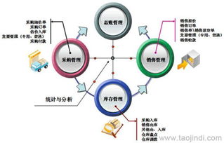 進銷存與銷售管理軟件 二次開發、定制開發的價格、廠家與圖片全解析
